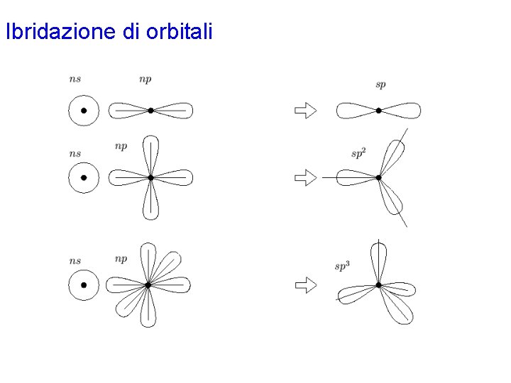 Ibridazione di orbitali 