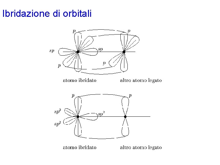 Ibridazione di orbitali 