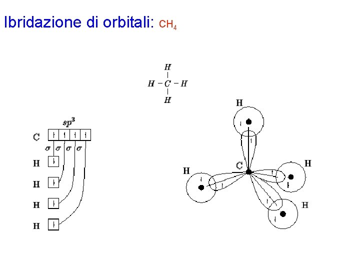 Ibridazione di orbitali: CH 4 