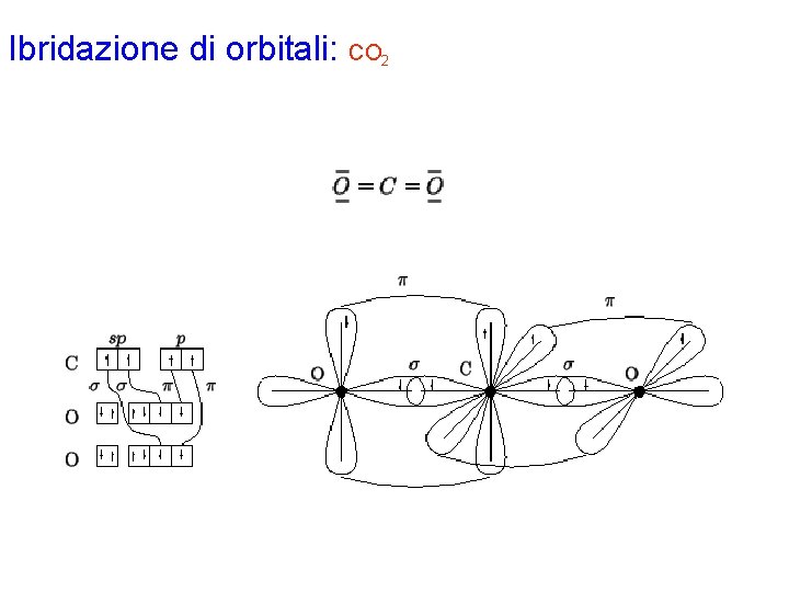 Ibridazione di orbitali: CO 2 