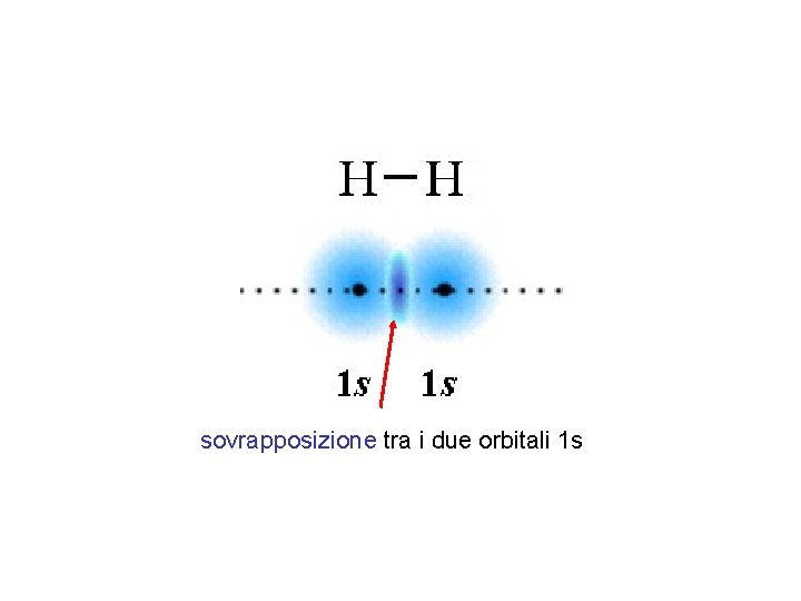 sovrapposizione tra i due orbitali 1 s 