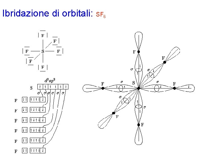 Ibridazione di orbitali: SF 6 