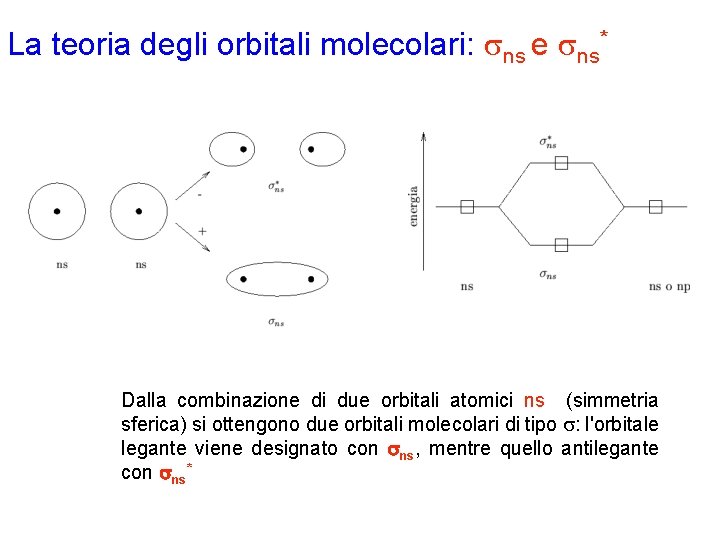 La teoria degli orbitali molecolari: sns e sns* Dalla combinazione di due orbitali atomici