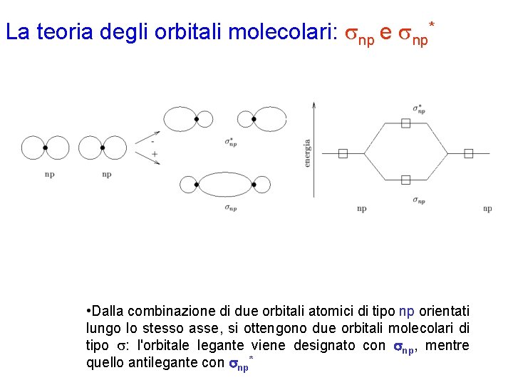 La teoria degli orbitali molecolari: snp e snp* • Dalla combinazione di due orbitali