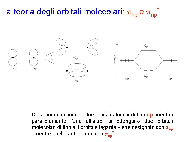 La teoria degli orbitali molecolari: pnp e pnp* Dalla combinazione di due orbitali atomici