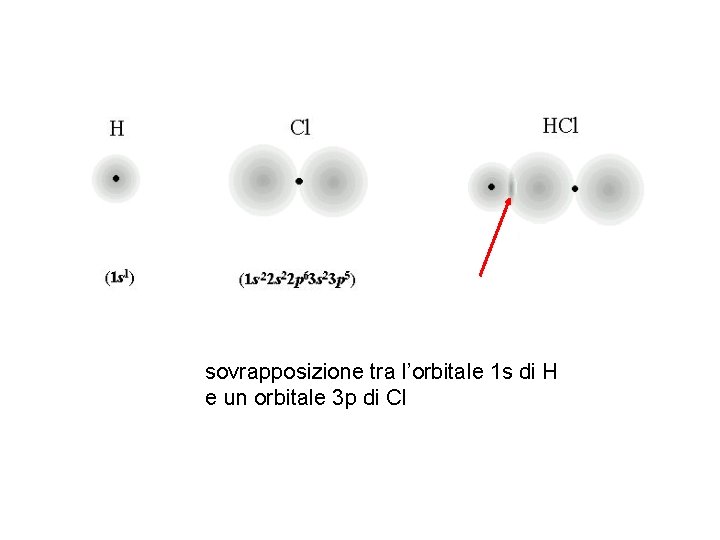 sovrapposizione tra l’orbitale 1 s di H e un orbitale 3 p di Cl