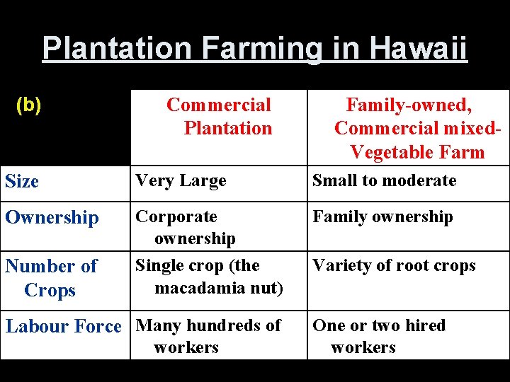 Plantation Farming in Hawaii (b) Commercial Plantation Family-owned, Commercial mixed. Vegetable Farm Size Very