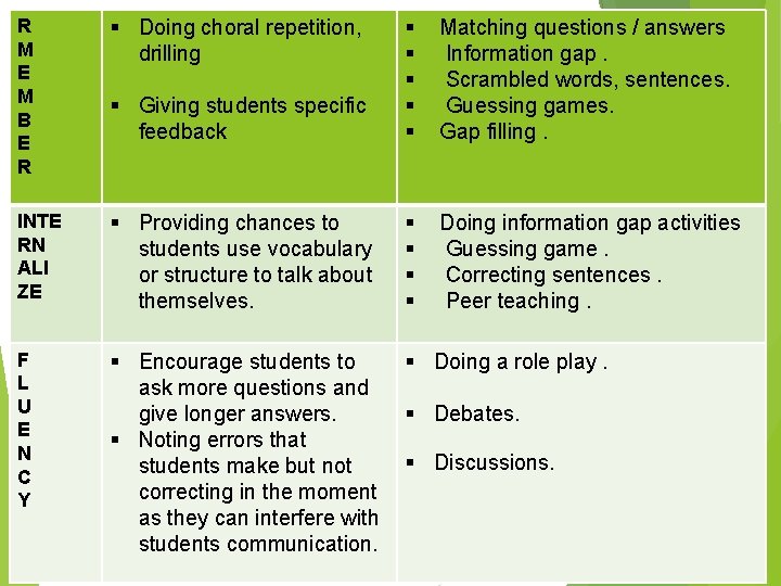 R M E M B E R § Doing choral repetition, drilling § Giving R M E M B E R § Doing choral repetition, drilling § Giving