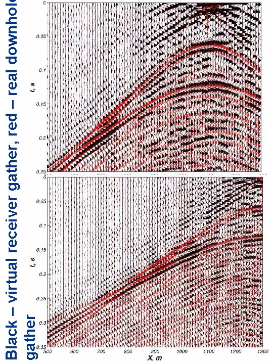 Black – virtual receiver gather, red – real downhol gather 10 