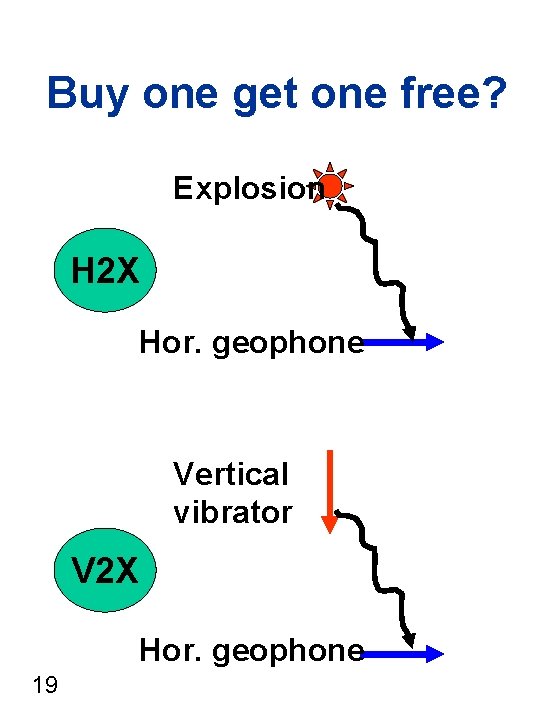 Buy one get one free? Explosion H 2 X Hor. geophone Vertical vibrator V
