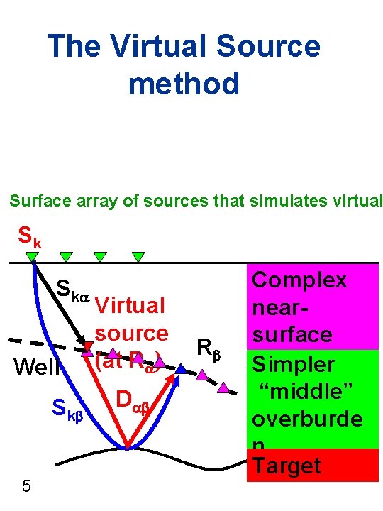 The Virtual Source method Surface array of sources that simulates virtual Sk Sk Well
