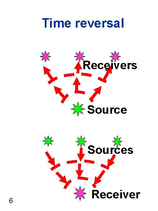 Time reversal Receivers Sources 6 Receiver 