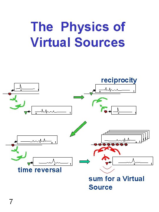 The Physics of Virtual Sources reciprocity t o t ot o to t o