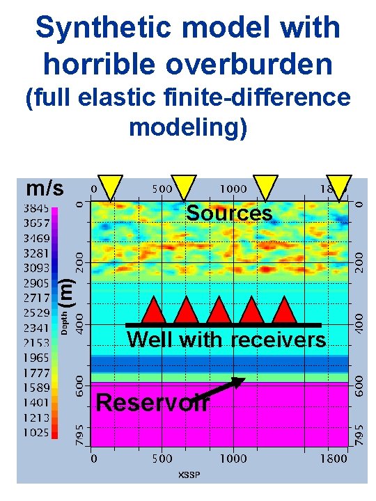 Synthetic model with horrible overburden (full elastic finite-difference modeling) m/s (m) Sources Well with