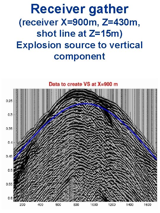 Receiver gather (receiver X=900 m, Z=430 m, shot line at Z=15 m) Explosion source
