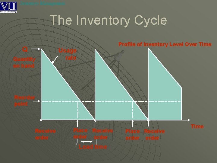 Inventory Management The Inventory Cycle Q Quantity on hand Profile of Inventory Level Over