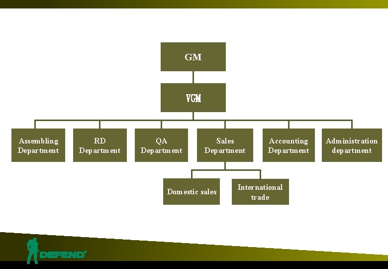 GM VGM Assembling Department RD Department QA Department Sales Department Domestic sales Accounting Department