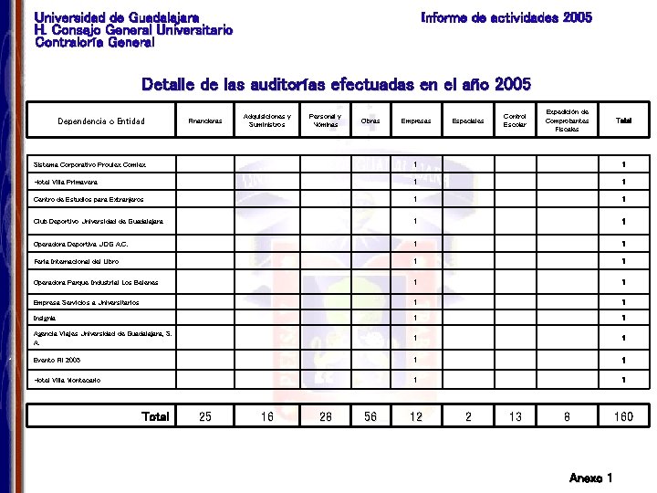 Universidad de Guadalajara H. Consejo General Universitario Contraloría General Informe de actividades 2005 Detalle