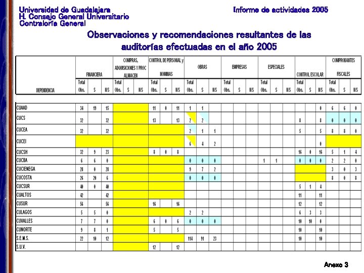 Universidad de Guadalajara H. Consejo General Universitario Contraloría General Informe de actividades 2005 Observaciones