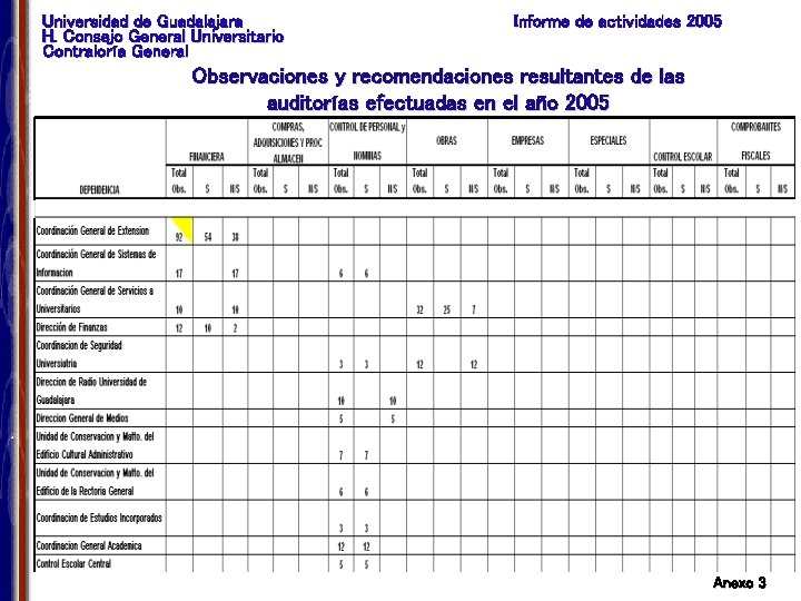 Universidad de Guadalajara H. Consejo General Universitario Contraloría General Informe de actividades 2005 Observaciones