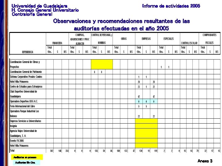Universidad de Guadalajara H. Consejo General Universitario Contraloría General Informe de actividades 2005 Observaciones
