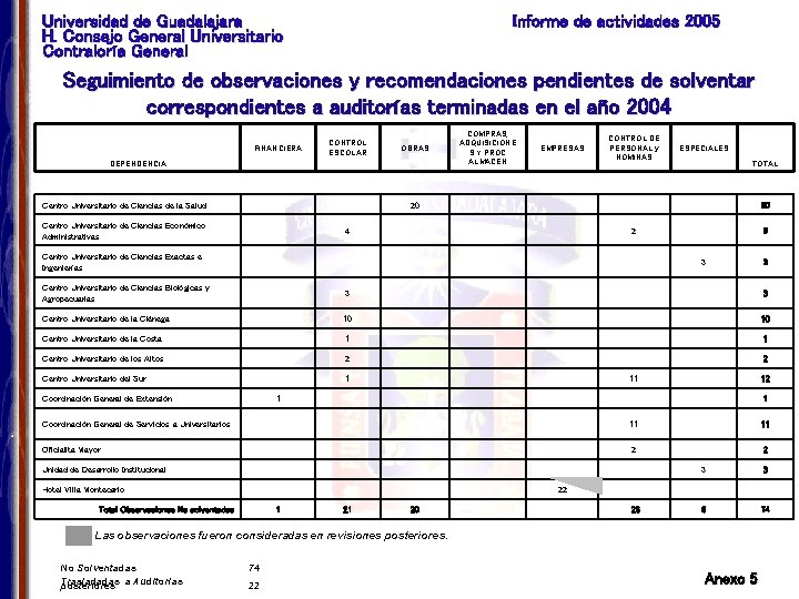 Universidad de Guadalajara H. Consejo General Universitario Contraloría General Informe de actividades 2005 Seguimiento