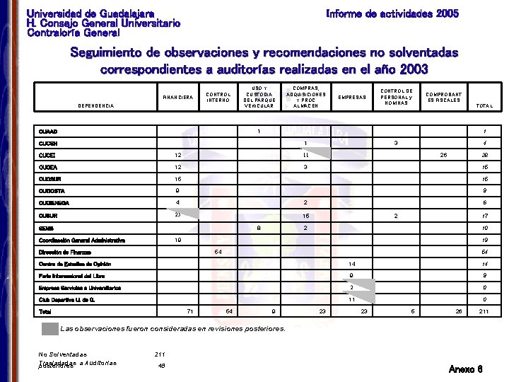 Universidad de Guadalajara H. Consejo General Universitario Contraloría General Informe de actividades 2005 Seguimiento