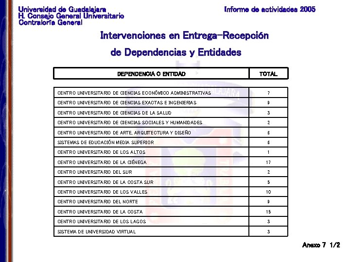 Universidad de Guadalajara H. Consejo General Universitario Contraloría General Informe de actividades 2005 Intervenciones