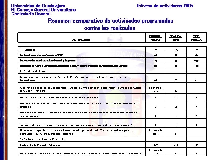 Universidad de Guadalajara H. Consejo General Universitario Contraloría General Informe de actividades 2005 Resumen