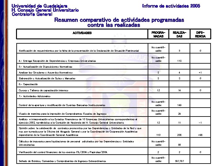 Universidad de Guadalajara H. Consejo General Universitario Contraloría General Informe de actividades 2005 Resumen