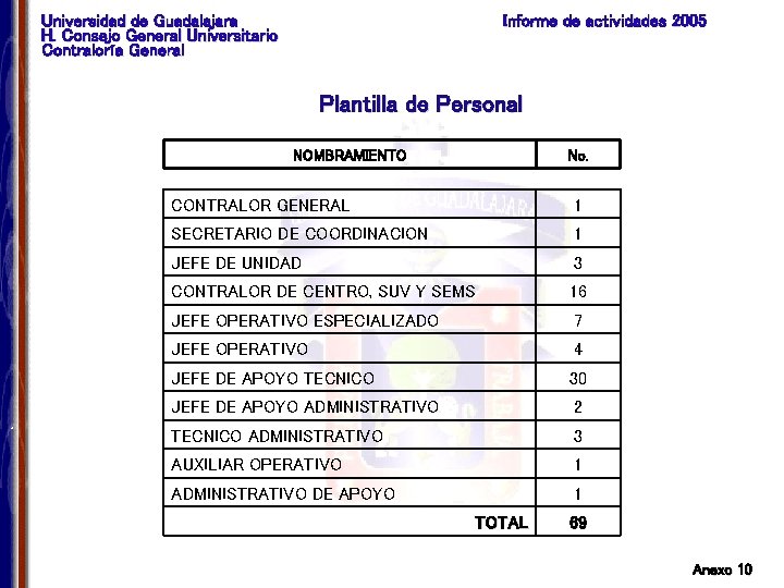 Universidad de Guadalajara H. Consejo General Universitario Contraloría General Informe de actividades 2005 Plantilla