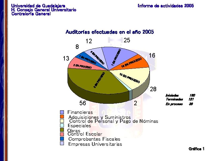 Universidad de Guadalajara H. Consejo General Universitario Contraloría General Informe de actividades 2005 Auditorías