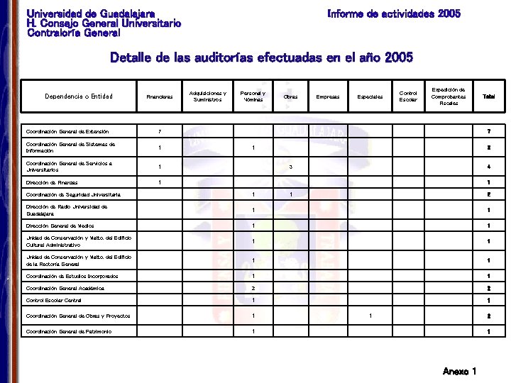 Universidad de Guadalajara H. Consejo General Universitario Contraloría General Informe de actividades 2005 Detalle