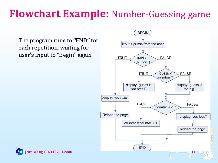 Flowchart Example: Number-Guessing game The program runs to “END” for each repetition, waiting for