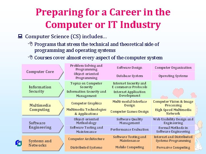 Preparing for a Career in the Computer or IT Industry : Computer Science (CS)