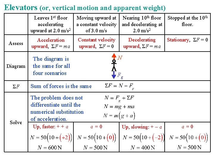 Elevators (or, vertical motion and apparent weight) Leaves 1 st floor accelerating upward at