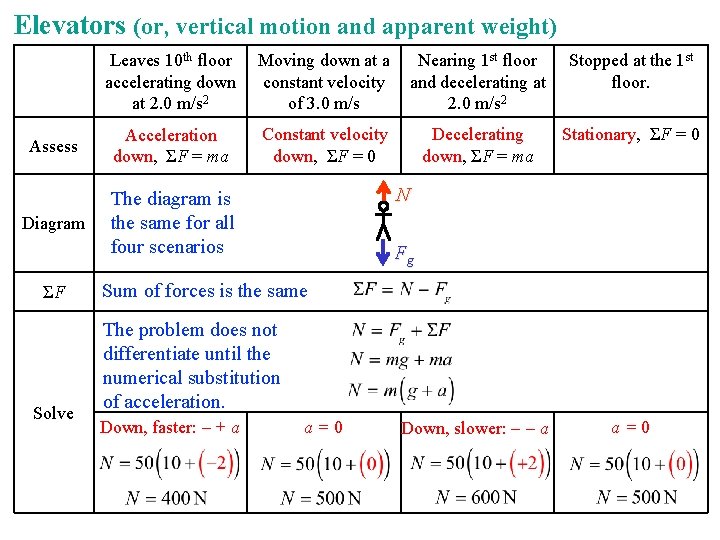 Elevators (or, vertical motion and apparent weight) Leaves 10 th floor accelerating down at