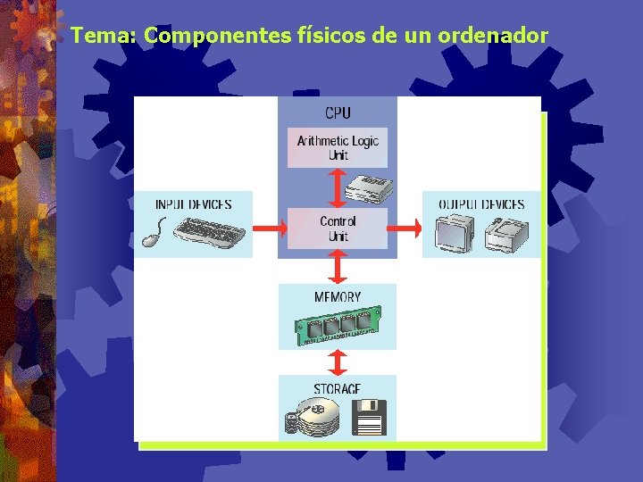 Tema: Componentes físicos de un ordenador 