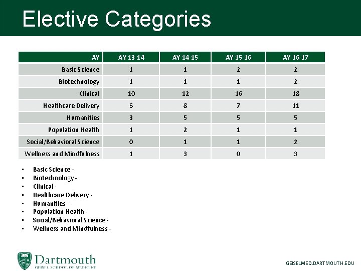 Elective Categories AY • • AY 13 -14 AY 14 -15 AY 15 -16