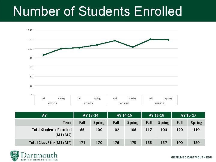 Number of Students Enrolled 140 120 100 80 60 40 20 0 Fall Spring