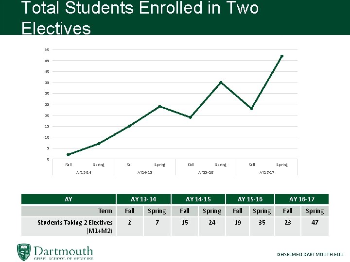 Total Students Enrolled in Two Electives 50 45 40 35 30 25 20 15