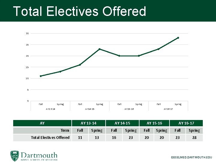 Total Electives Offered 30 25 20 15 10 5 0 Fall Spring Fall AY