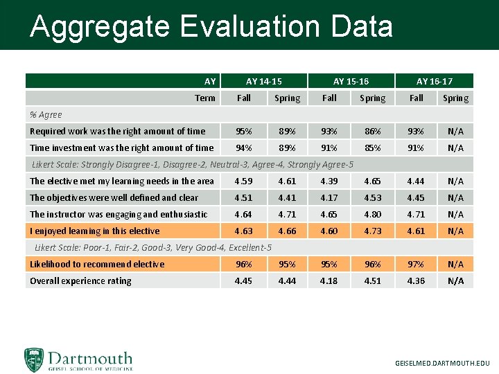 Aggregate Evaluation Data AY Term AY 14 -15 AY 15 -16 AY 16 -17