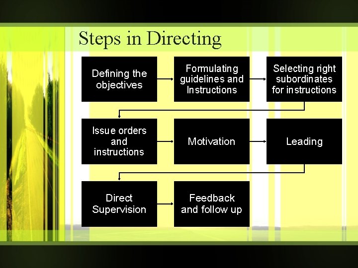 Steps in Directing Defining the objectives Formulating guidelines and Instructions Selecting right subordinates for