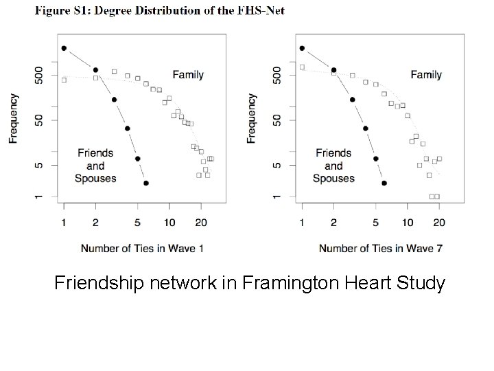 Friendship network in Framington Heart Study 