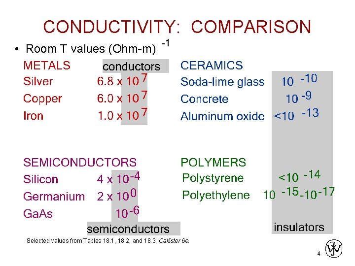 CONDUCTIVITY: COMPARISON • Room T values (Ohm-m) -1 Selected values from Tables 18. 1,