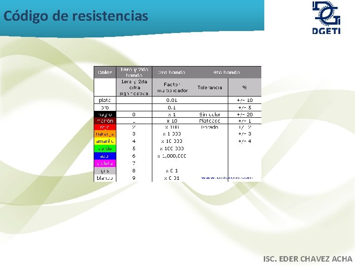 Código de resistencias ISC. EDER CHAVEZ ACHA 