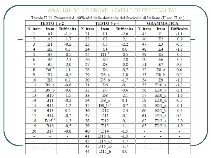 ANALISI DELLE PROVE: LIVELLI DI DIFFICOLTA’ 