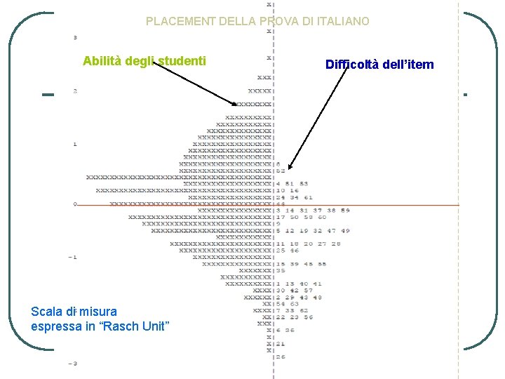 PLACEMENT DELLA PROVA DI ITALIANO Abilità degli studenti Scala di misura espressa in “Rasch