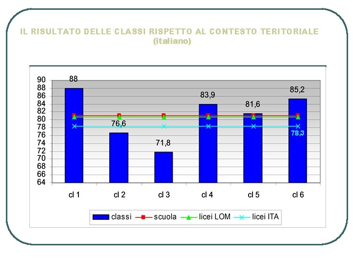 IL RISULTATO DELLE CLASSI RISPETTO AL CONTESTO TERITORIALE (italiano) 78, 3 